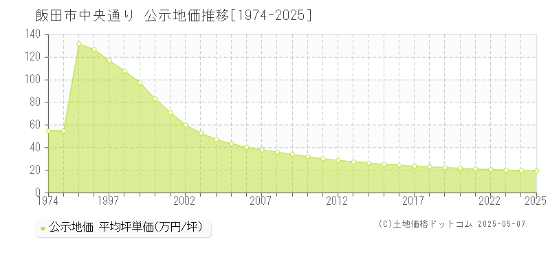 中央通り(飯田市)の公示地価推移グラフ(坪単価)[1974-2025年]