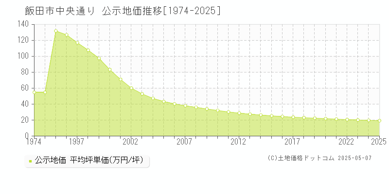 飯田市中央通りの地価公示推移グラフ 