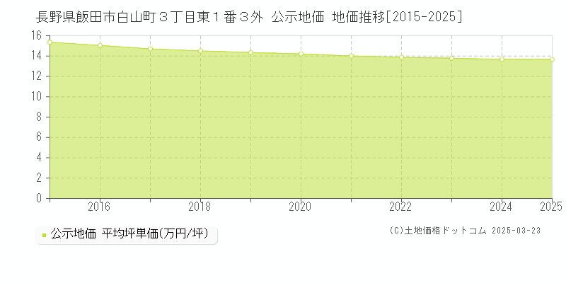 長野県飯田市白山町３丁目東１番３外 公示地価 地価推移[2015-2025]