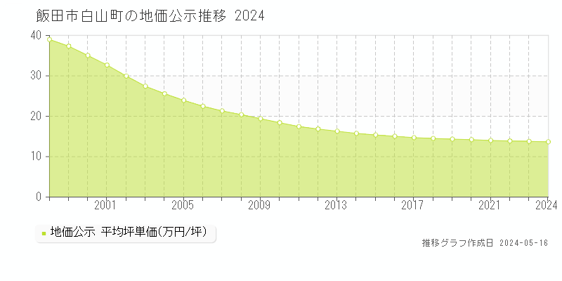 飯田市白山町の地価公示推移グラフ 