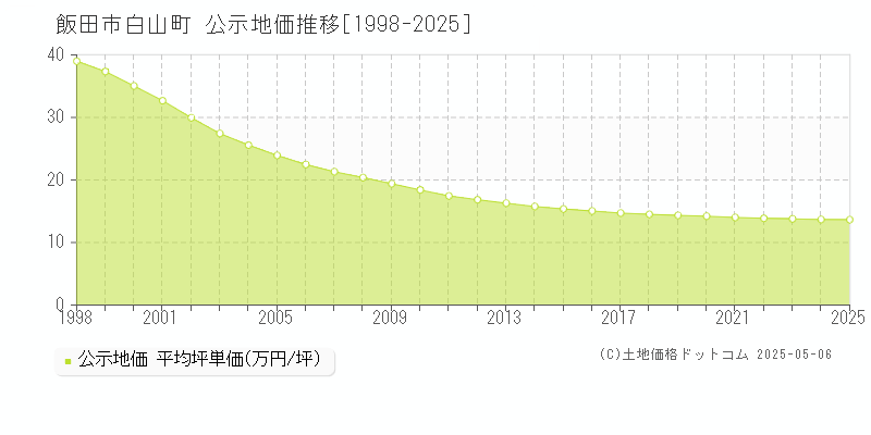 白山町(飯田市)の公示地価推移グラフ(坪単価)[1998-2025年]