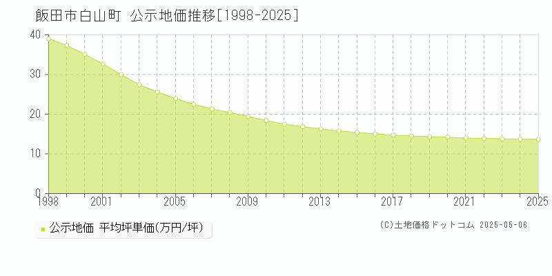 飯田市白山町の地価公示推移グラフ 