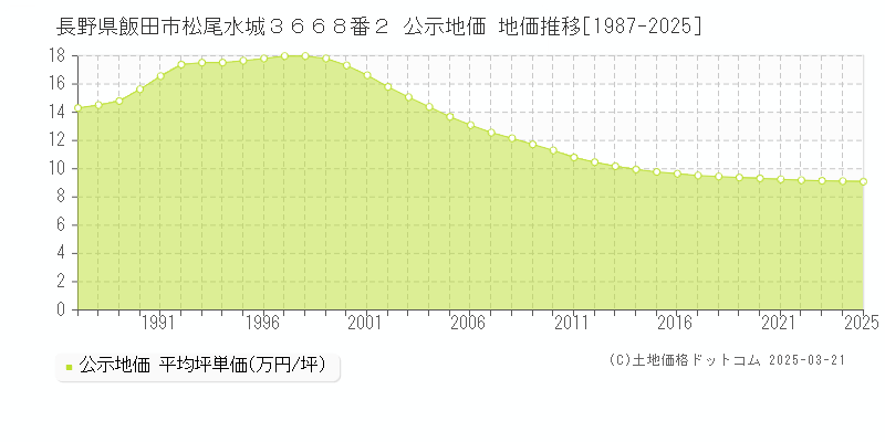 長野県飯田市松尾水城３６６８番２ 公示地価 地価推移[1987-2025]