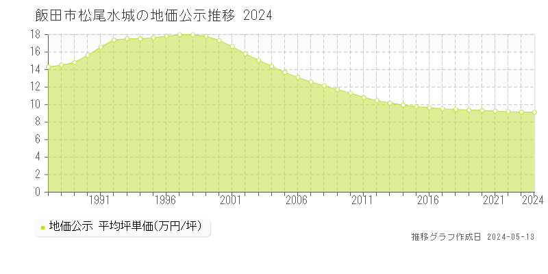 飯田市松尾水城の地価公示推移グラフ 