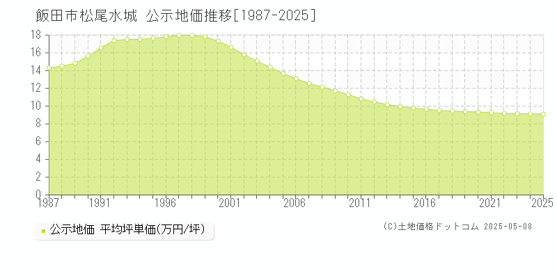 松尾水城(飯田市)の公示地価推移グラフ(坪単価)[1987-2025年]