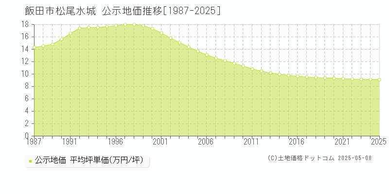 飯田市松尾水城の地価公示推移グラフ 