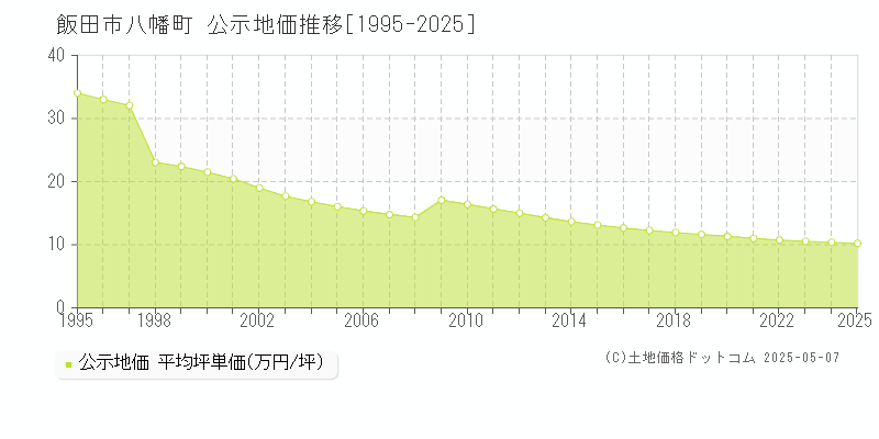 八幡町(飯田市)の公示地価推移グラフ(坪単価)[1995-2025年]