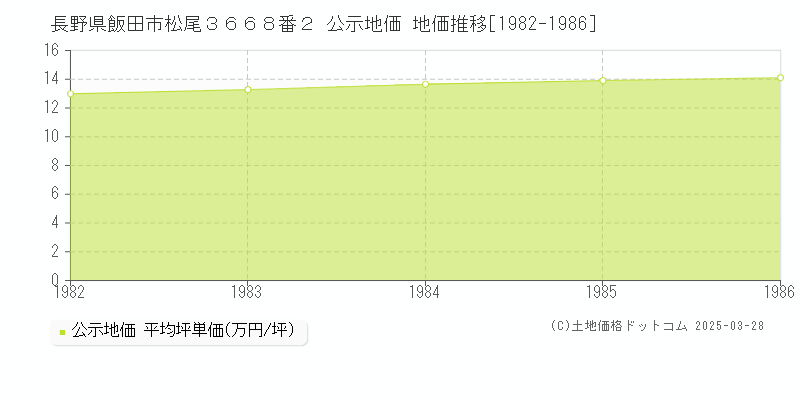 長野県飯田市松尾３６６８番２ 公示地価 地価推移[1982-1986]