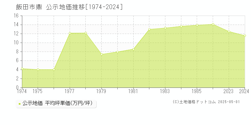 鼎(飯田市)の公示地価推移グラフ(坪単価)[1974-1986年]