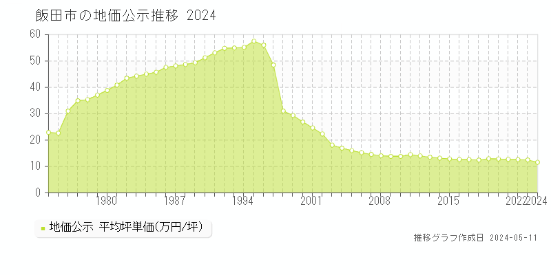 飯田市全域の地価公示推移グラフ 