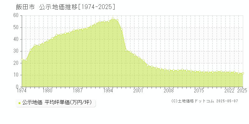 飯田市(長野県)の公示地価推移グラフ(坪単価)[1974-2025年]