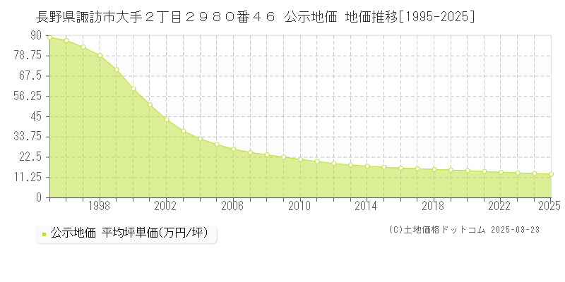長野県諏訪市大手２丁目２９８０番４６ 公示地価 地価推移[1995-2025]