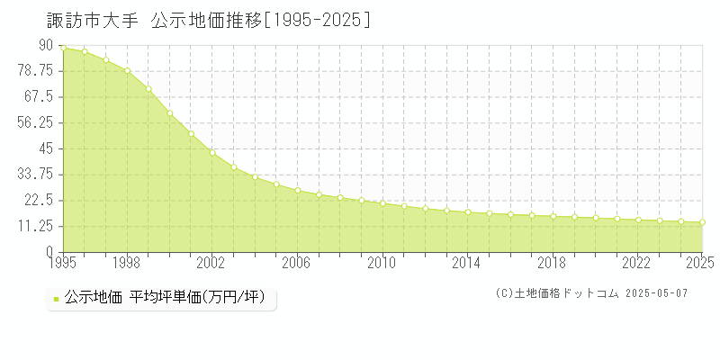 諏訪市大手の地価公示推移グラフ 