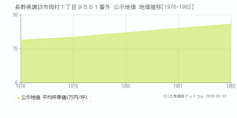 長野県諏訪市岡村１丁目９８８１番外 公示地価 地価推移[1978-1982]