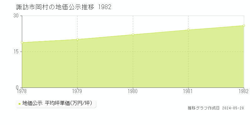 諏訪市岡村の地価公示推移グラフ 