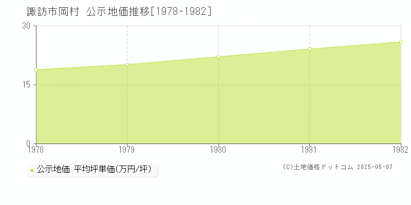 岡村(諏訪市)の公示地価推移グラフ(坪単価)[1978-1982年]