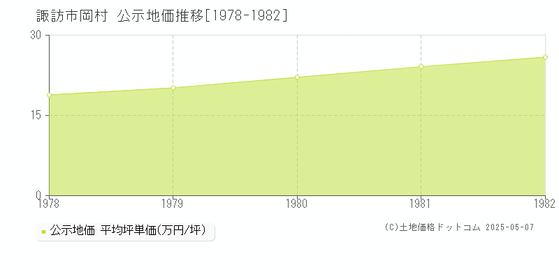 諏訪市岡村の地価公示推移グラフ 