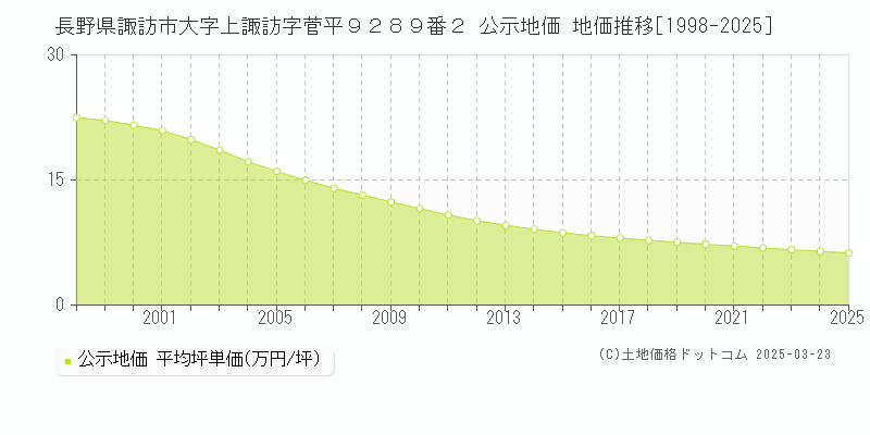 長野県諏訪市大字上諏訪字菅平９２８９番２ 公示地価 地価推移[1998-2025]