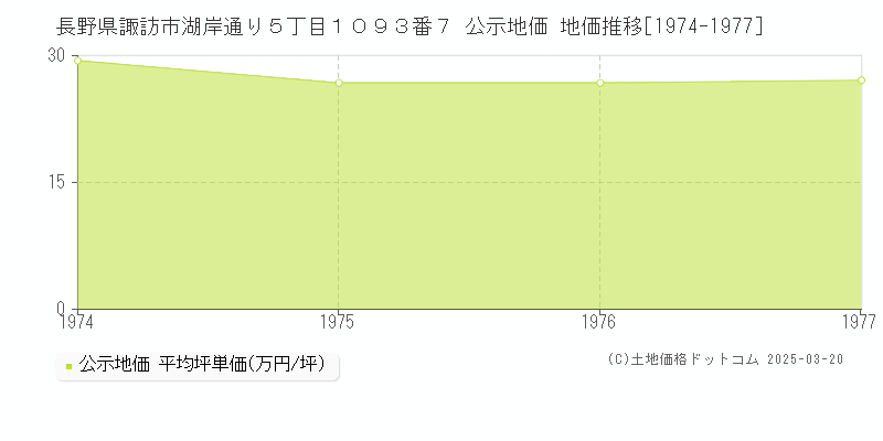 長野県諏訪市湖岸通り５丁目１０９３番７ 公示地価 地価推移[1974-1977]