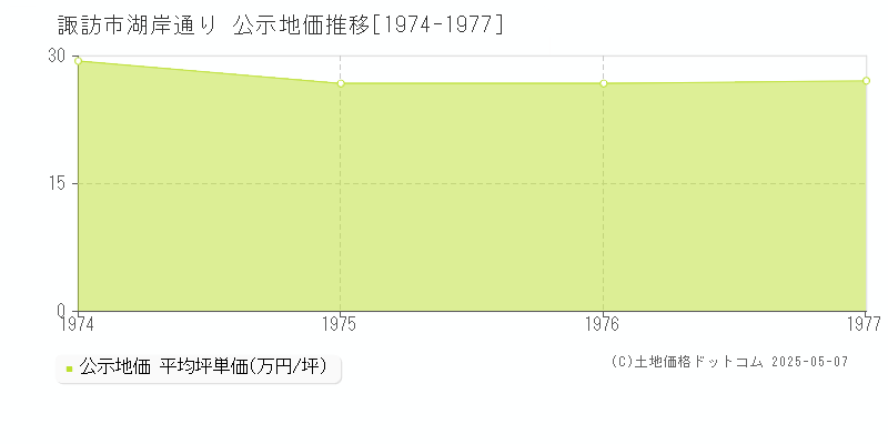 湖岸通り(諏訪市)の公示地価推移グラフ(坪単価)[1974-1977年]