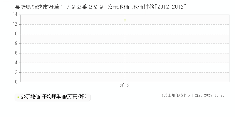 長野県諏訪市渋崎１７９２番２９９ 公示地価 地価推移[2012-2012]