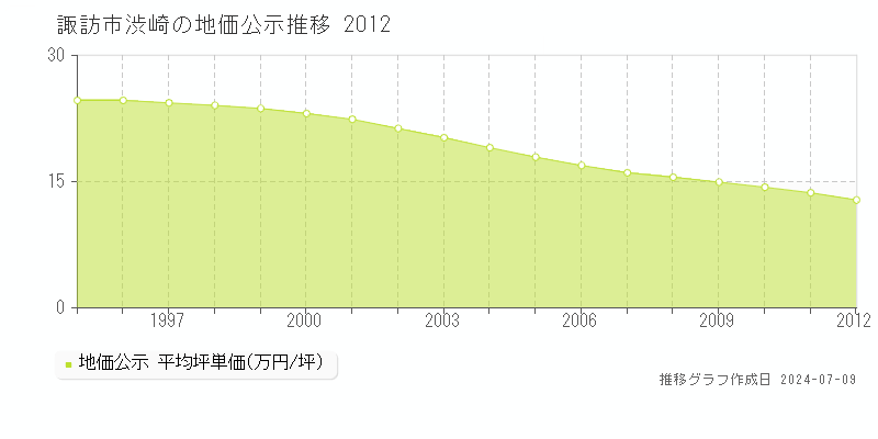諏訪市渋崎の地価公示推移グラフ 