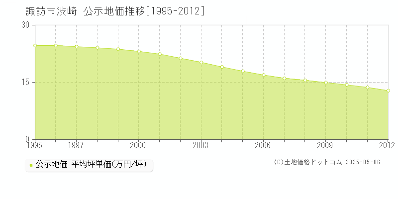 渋崎(諏訪市)の公示地価推移グラフ(坪単価)[1995-2012年]