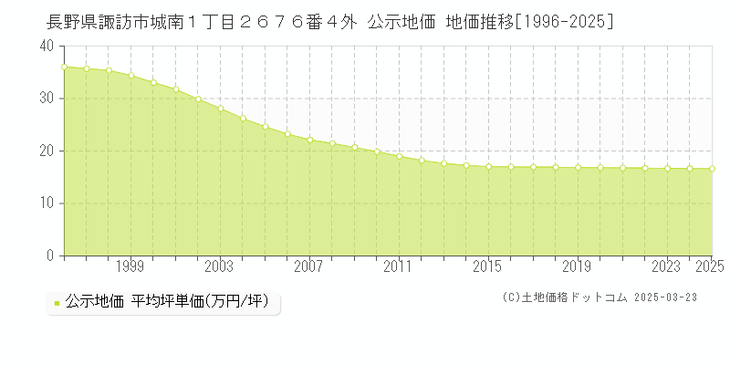 長野県諏訪市城南１丁目２６７６番４外 公示地価 地価推移[1996-2025]