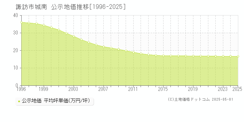 城南(諏訪市)の公示地価推移グラフ(坪単価)[1996-2025年]