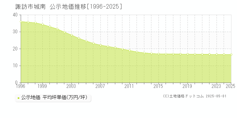 諏訪市城南の地価公示推移グラフ 