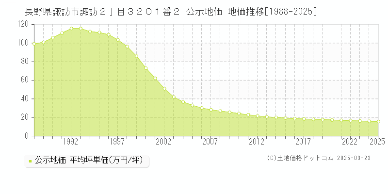 長野県諏訪市諏訪２丁目３２０１番２ 公示地価 地価推移[1988-2025]