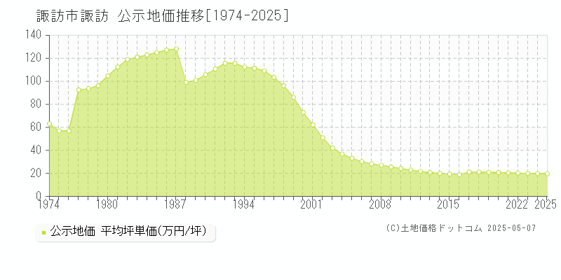 諏訪(諏訪市)の公示地価推移グラフ(坪単価)[1974-2025年]