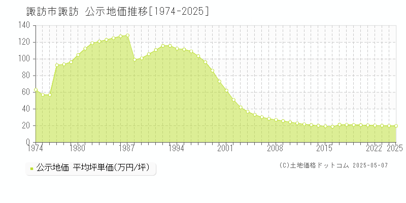 諏訪市諏訪の地価公示推移グラフ 