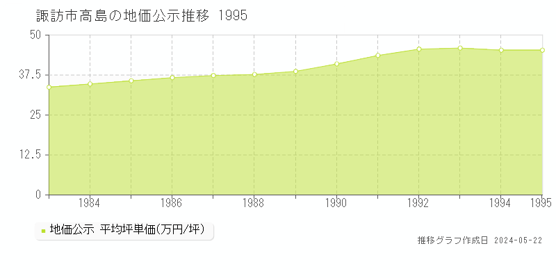 諏訪市高島の地価公示推移グラフ 