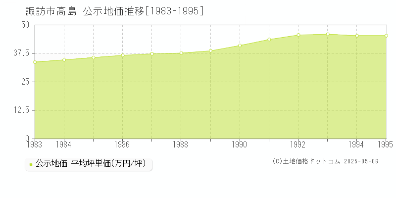 高島(諏訪市)の公示地価推移グラフ(坪単価)[1983-1995年]