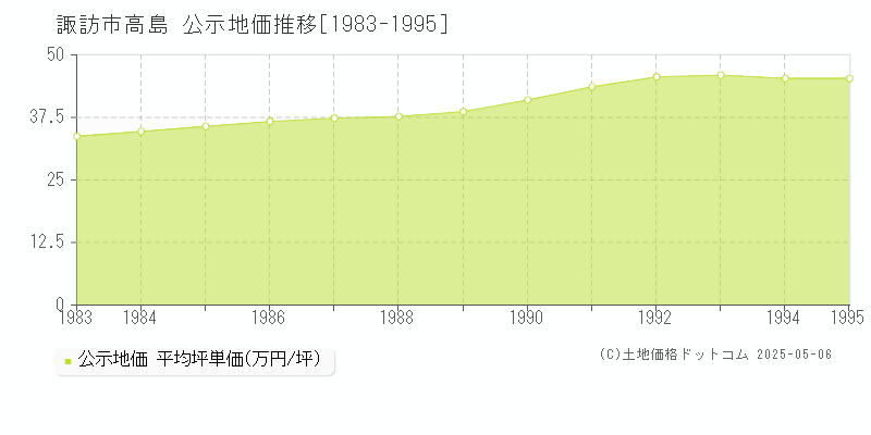 諏訪市高島の地価公示推移グラフ 