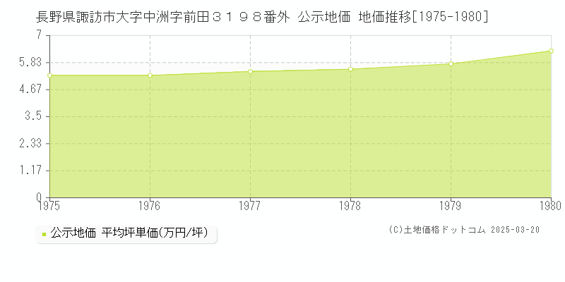 長野県諏訪市大字中洲字前田３１９８番外 公示地価 地価推移[1975-1980]