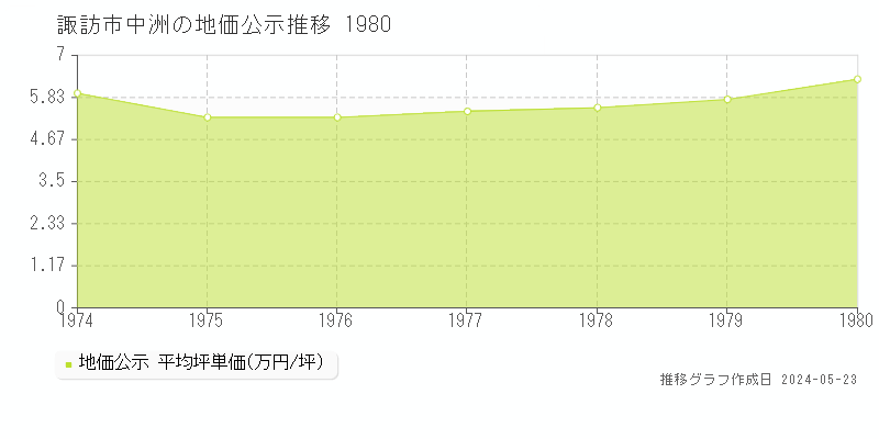 諏訪市中洲の地価公示推移グラフ 