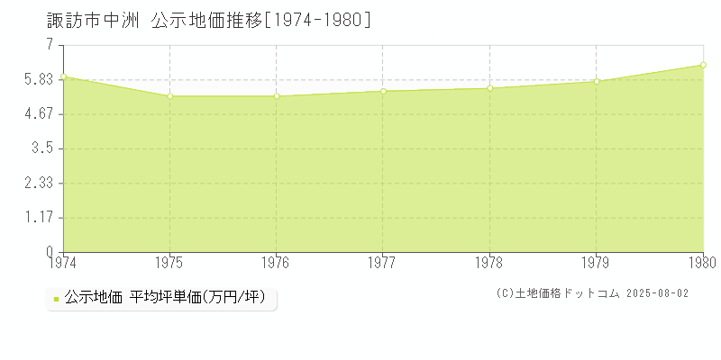 中洲(諏訪市)の公示地価推移グラフ(坪単価)[1974-1980年]