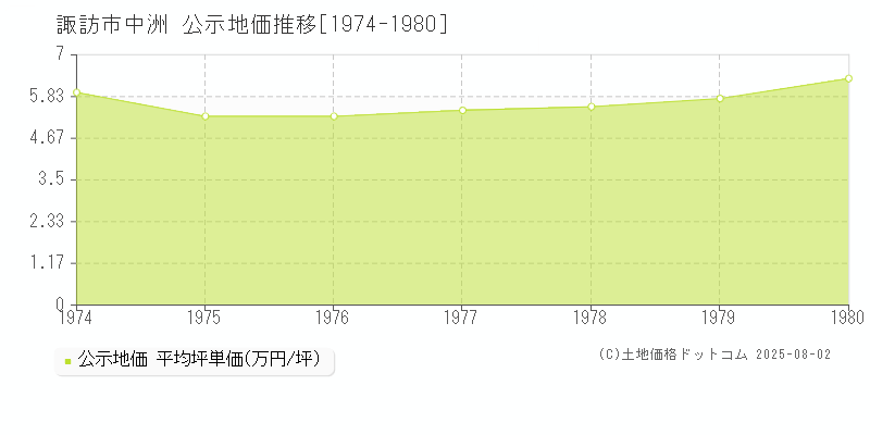 諏訪市中洲の地価公示推移グラフ 