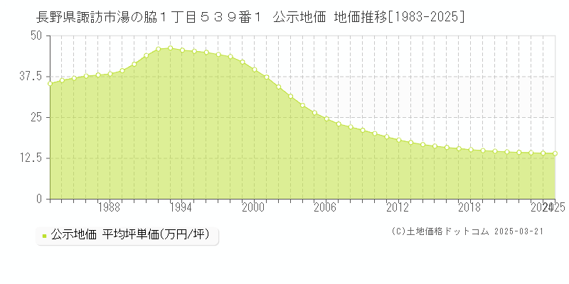 長野県諏訪市湯の脇１丁目５３９番１ 公示地価 地価推移[1983-2025]