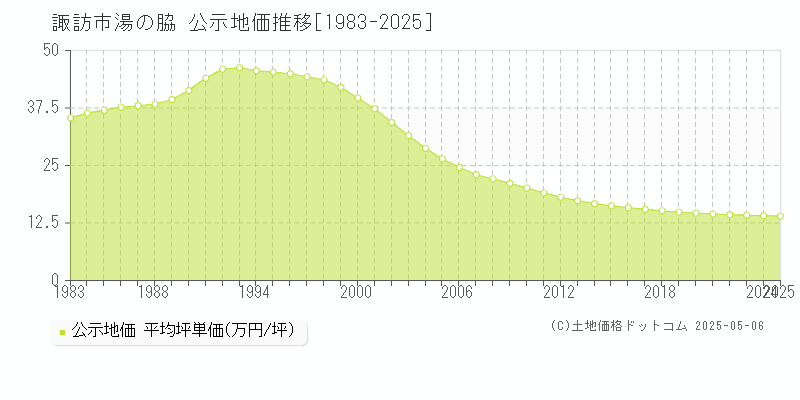 湯の脇(諏訪市)の公示地価推移グラフ(坪単価)[1983-2025年]