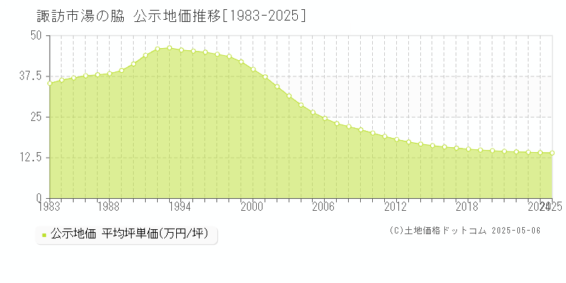 諏訪市湯の脇の地価公示推移グラフ 