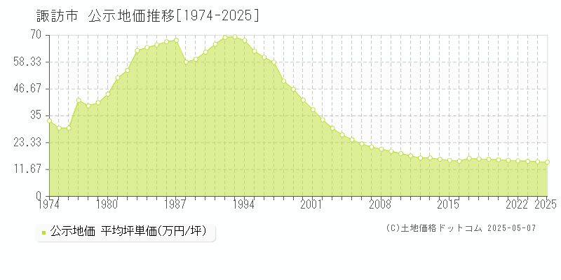 諏訪市(長野県)の公示地価推移グラフ(坪単価)[1974-2025年]