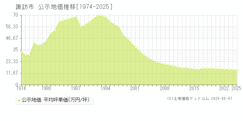 諏訪市全域の地価公示推移グラフ 