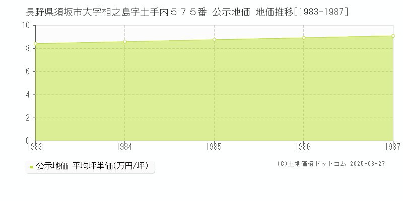 長野県須坂市大字相之島字土手内５７５番 公示地価 地価推移[1983-1987]