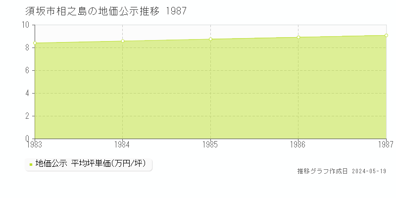 須坂市相之島の地価公示推移グラフ 
