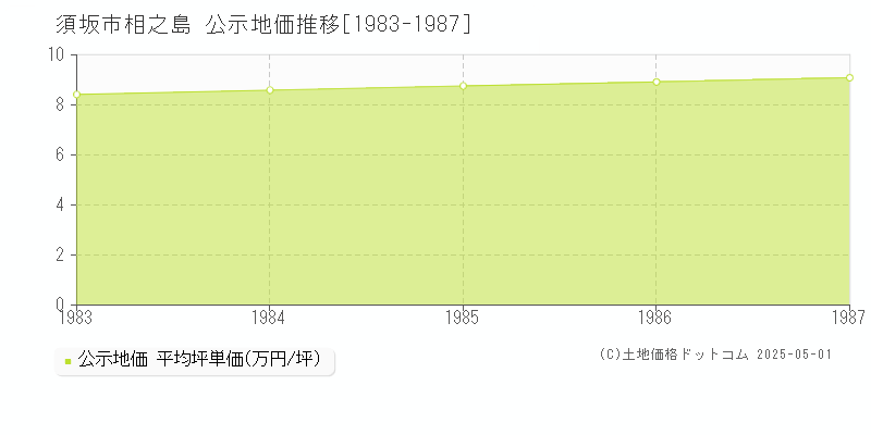 相之島(須坂市)の公示地価推移グラフ(坪単価)[1983-1987年]