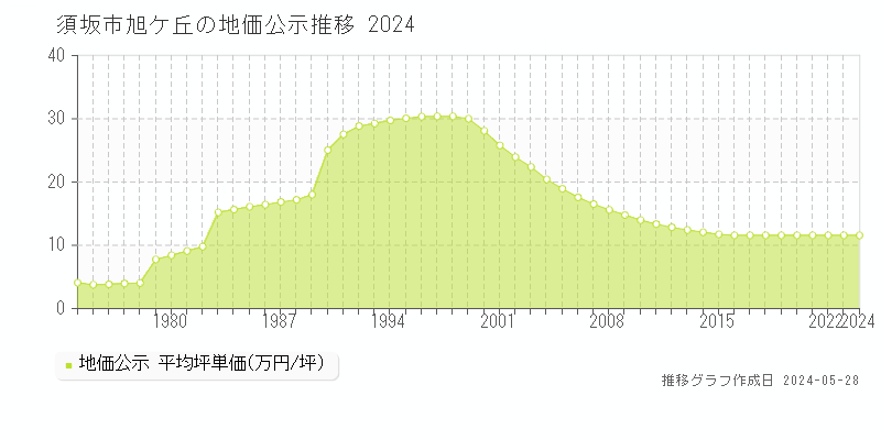須坂市旭ケ丘の地価公示推移グラフ 