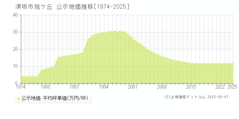 旭ケ丘(須坂市)の公示地価推移グラフ(坪単価)[1974-2025年]